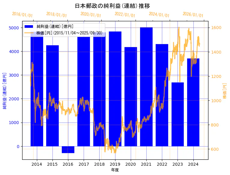 日本郵政株式会社の純利益(連結)と株価の10年間推移(2軸グラフ)