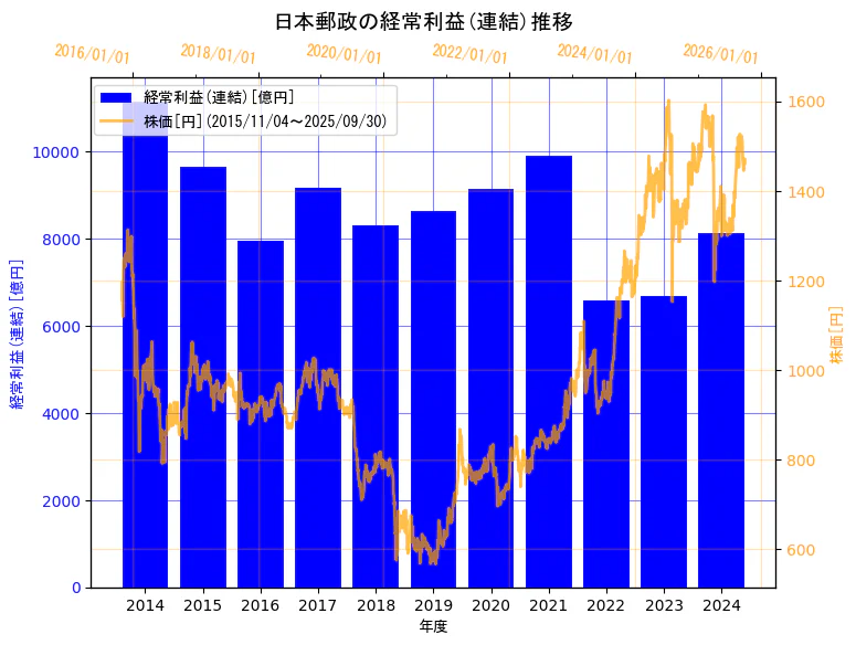 日本郵政株式会社の経常利益(連結)と株価の10年間推移(2軸グラフ)