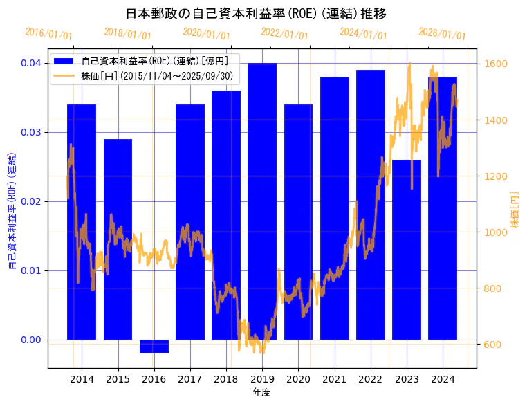 日本郵政株式会社の自己資本利益率(ROE)(連結)と株価の10年間推移(2軸グラフ)