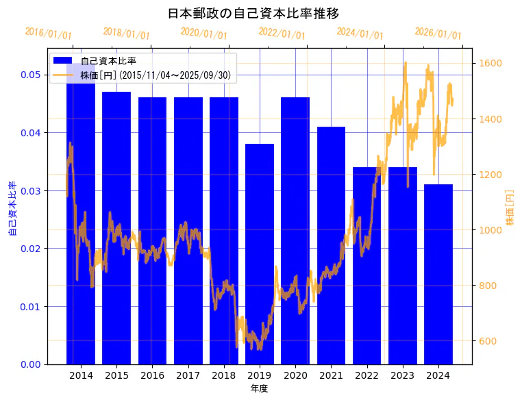 日本郵政株式会社の自己資本比率と株価の10年間推移(2軸グラフ)