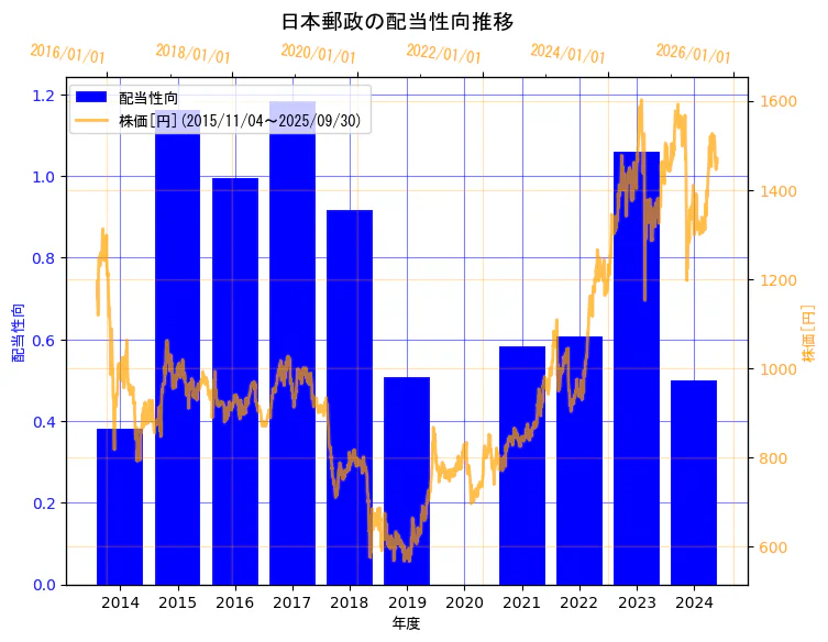 日本郵政株式会社の配当性向と株価の10年間推移(2軸グラフ)
