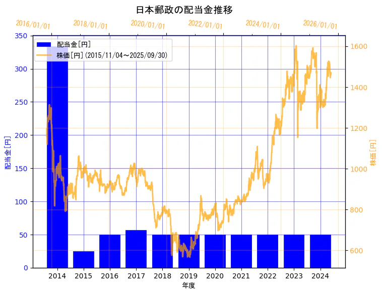 日本郵政株式会社の配当金と株価の10年間推移(2軸グラフ)