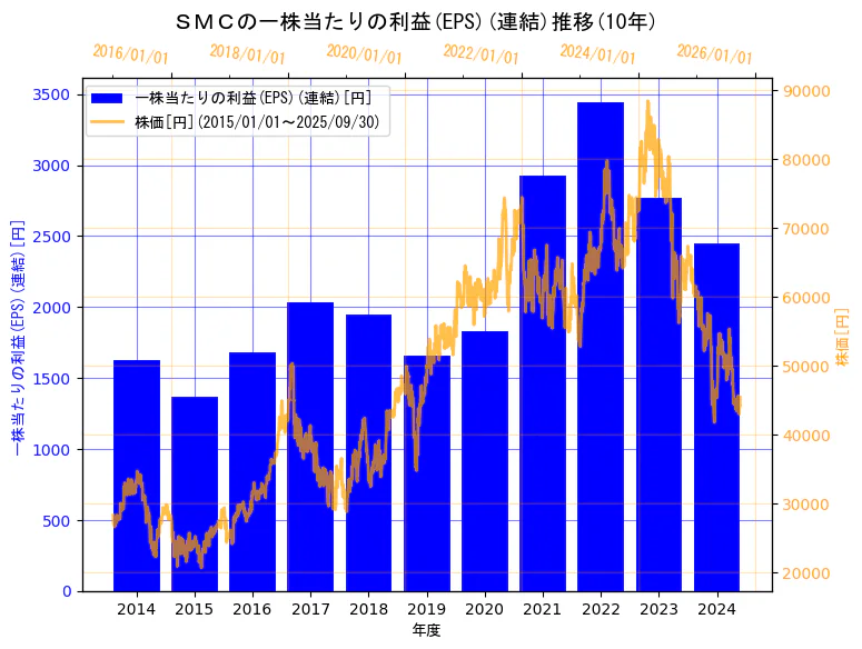ＳＭＣ株式会社の一株当たりの利益(EPS)(連結)と株価の10年間推移（2軸グラフ）
