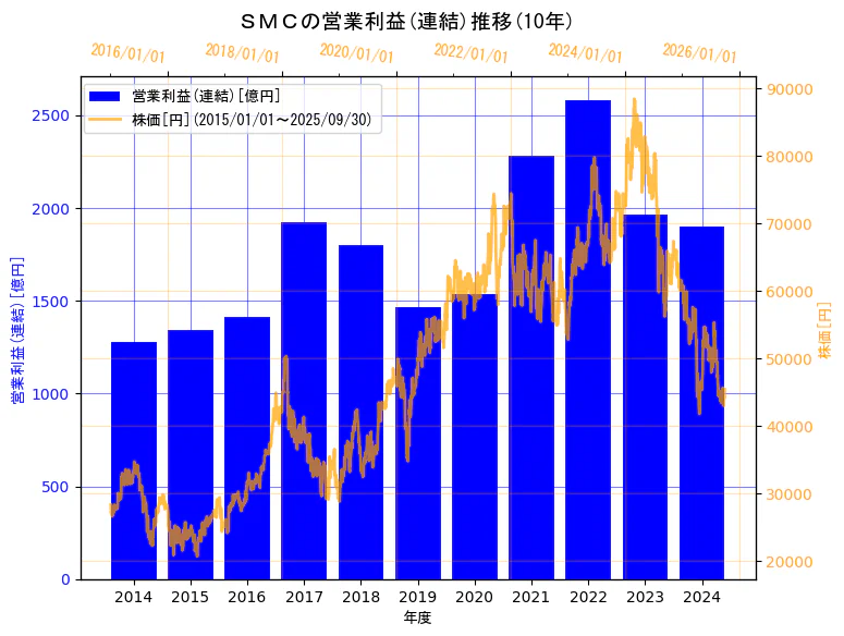 ＳＭＣ株式会社の営業利益(連結)と株価の10年間推移（2軸グラフ）