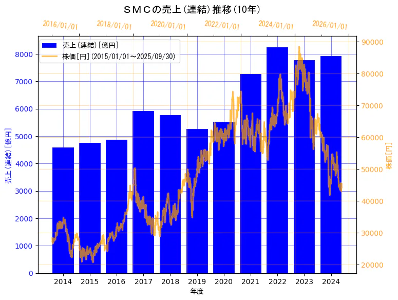 ＳＭＣ株式会社の売上(連結)と株価の10年間推移（2軸グラフ）