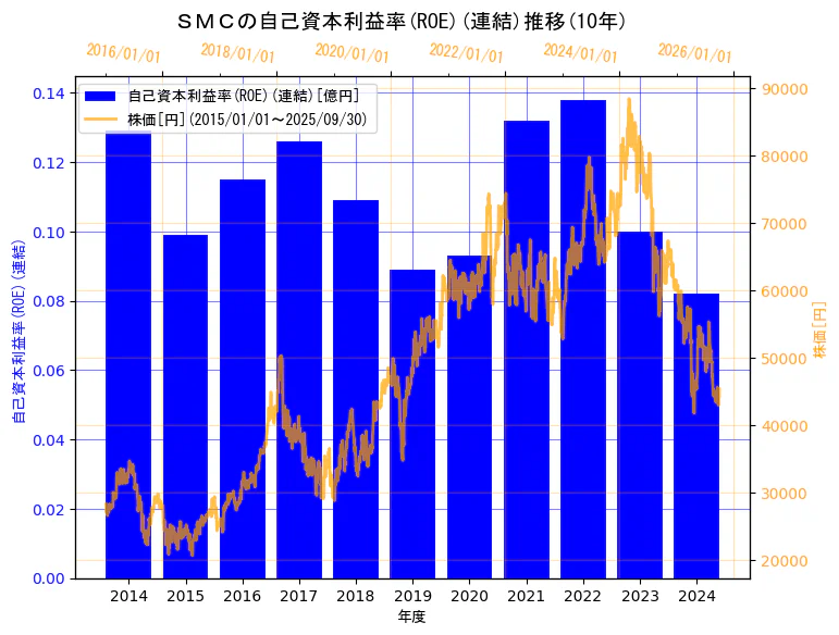 ＳＭＣ株式会社の自己資本利益率(ROE)(連結)と株価の10年間推移（2軸グラフ）