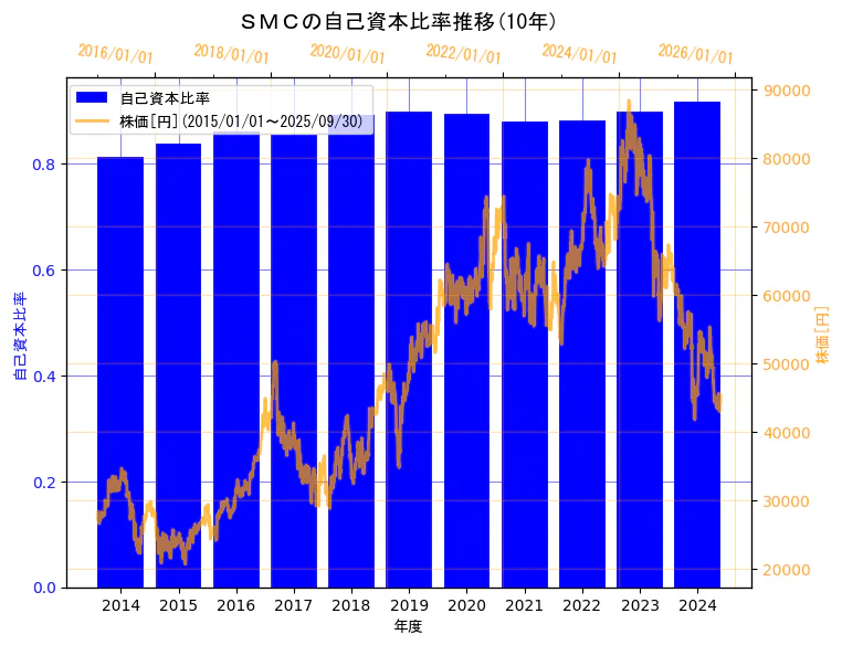 ＳＭＣ株式会社の自己資本比率と株価の10年間推移（2軸グラフ）
