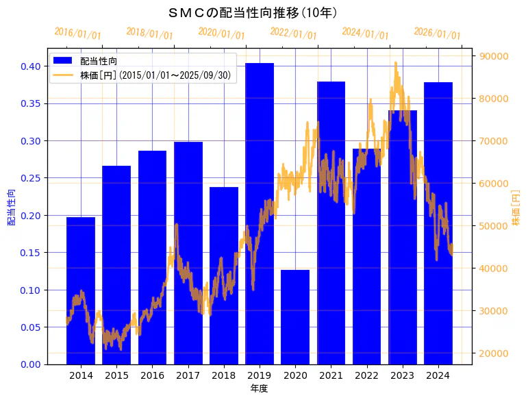 ＳＭＣ株式会社の配当性向と株価の10年間推移（2軸グラフ）
