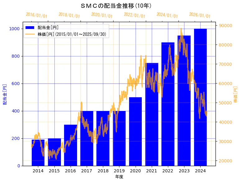 ＳＭＣ株式会社の配当金と株価の10年間推移（2軸グラフ）