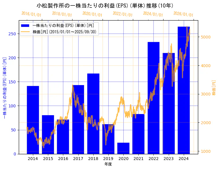 株式会社小松製作所の一株当たりの利益(EPS)(単体)と株価の10年間推移(2軸グラフ)