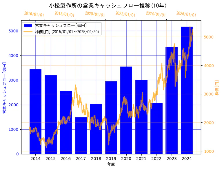 株式会社小松製作所の営業キャッシュフローと株価の10年間推移(2軸グラフ)