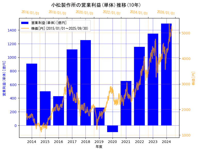 株式会社小松製作所の営業利益(単体)と株価の10年間推移(2軸グラフ)