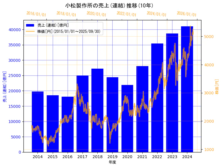 株式会社小松製作所の売上(連結)と株価の10年間推移(2軸グラフ)