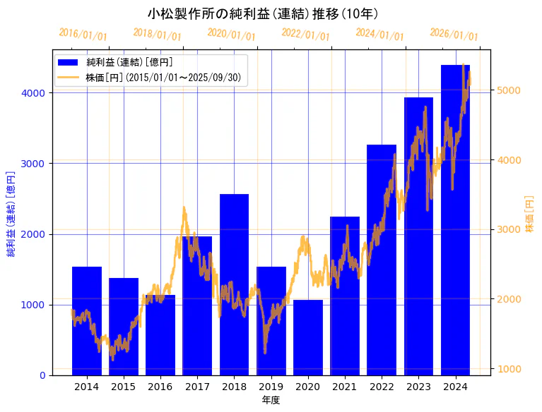 株式会社小松製作所の純利益(連結)と株価の10年間推移(2軸グラフ)