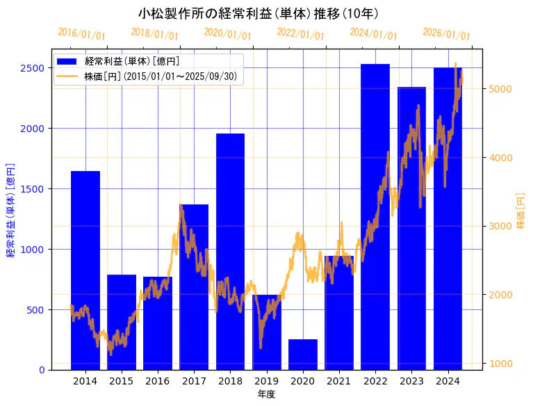 株式会社小松製作所の経常利益(単体)と株価の10年間推移(2軸グラフ)