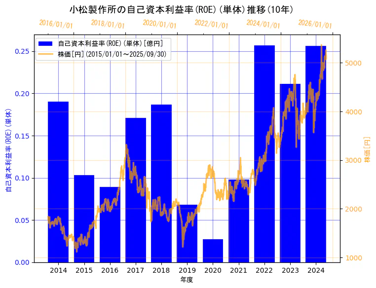 株式会社小松製作所の自己資本利益率(ROE)(単体)と株価の10年間推移(2軸グラフ)