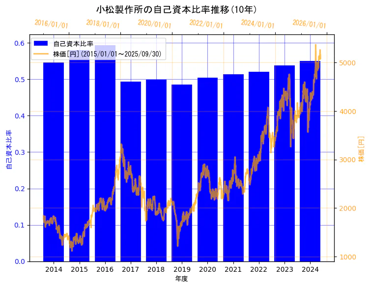 株式会社小松製作所の自己資本比率と株価の10年間推移(2軸グラフ)