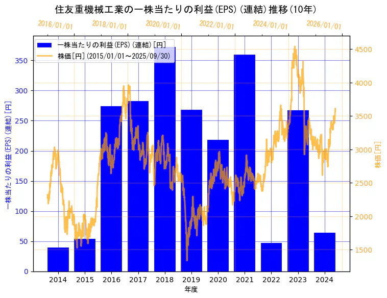 住友重機械工業株式会社の一株当たりの利益(EPS)(連結)と株価の10年間推移(2軸グラフ)