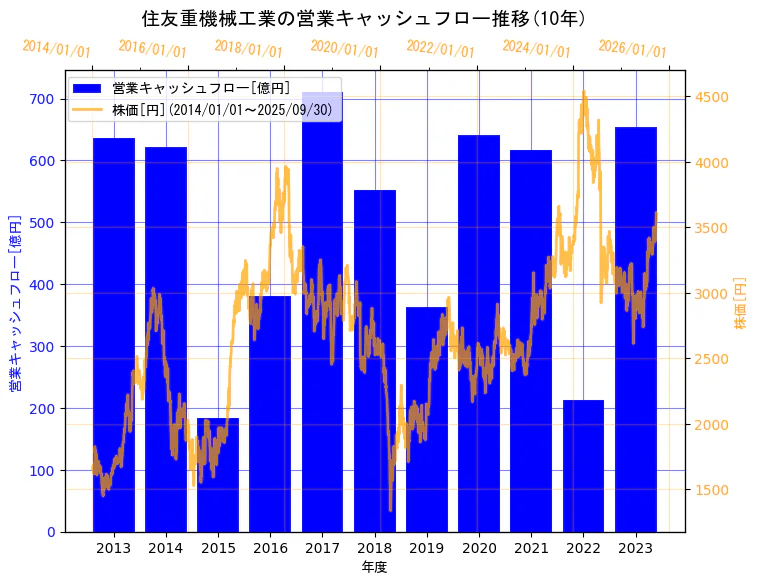 住友重機械工業株式会社の営業キャッシュフローと株価の10年間推移(2軸グラフ)