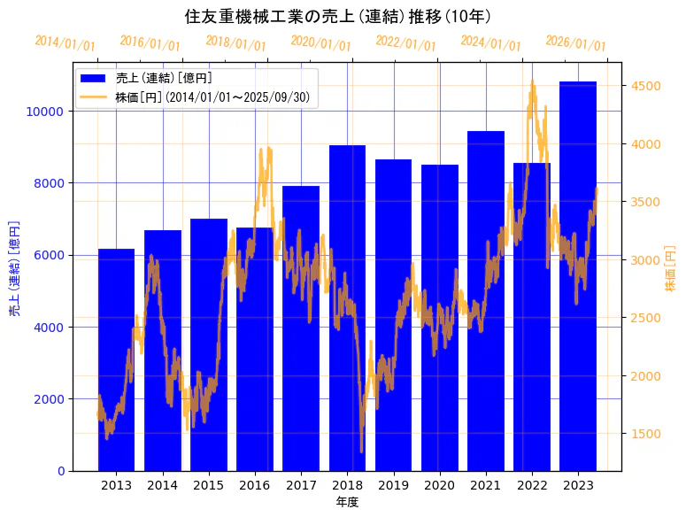 住友重機械工業株式会社の売上(連結)と株価の10年間推移(2軸グラフ)
