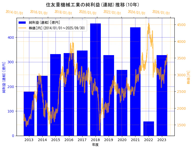 住友重機械工業株式会社の純利益(連結)と株価の10年間推移(2軸グラフ)