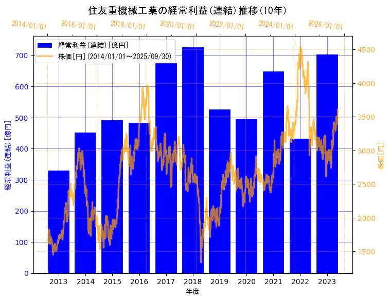 住友重機械工業株式会社の経常利益(連結)と株価の10年間推移(2軸グラフ)