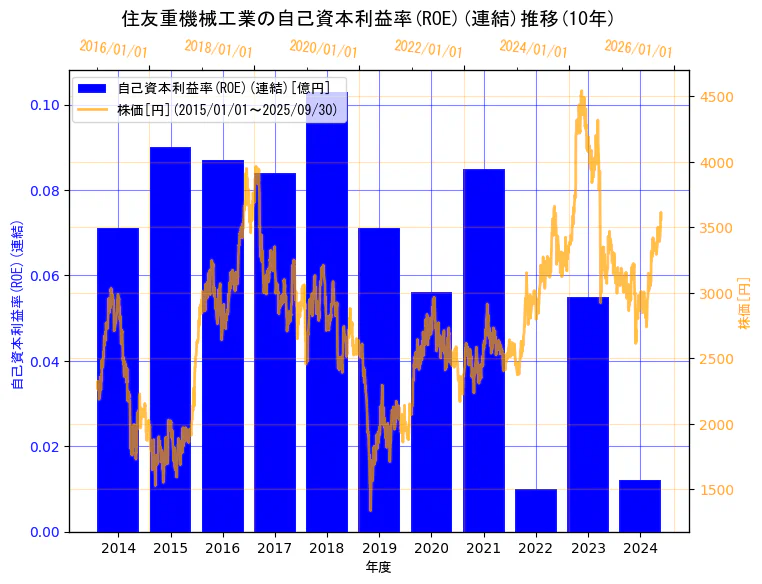 住友重機械工業株式会社の自己資本利益率(ROE)(連結)と株価の10年間推移(2軸グラフ)