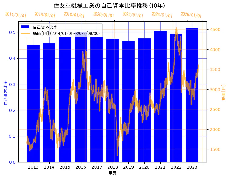 住友重機械工業株式会社の自己資本比率と株価の10年間推移(2軸グラフ)