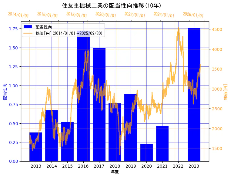 住友重機械工業株式会社の配当性向と株価の10年間推移(2軸グラフ)