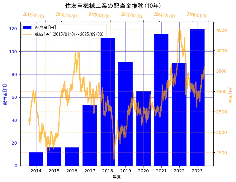 住友重機械工業株式会社の配当金と株価の10年間推移(2軸グラフ)