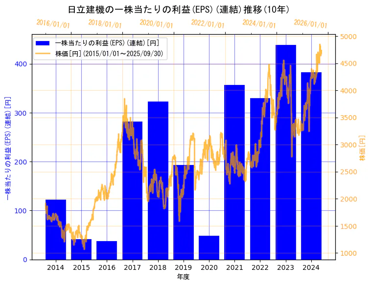 日立建機株式会社の一株当たりの利益(EPS)(連結)と株価の10年間推移(2軸グラフ)