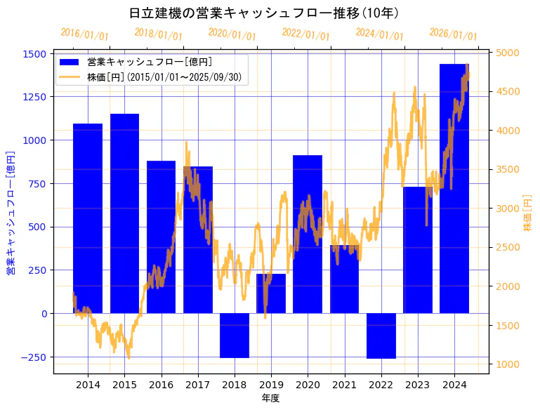 日立建機株式会社の営業キャッシュフローと株価の10年間推移(2軸グラフ)