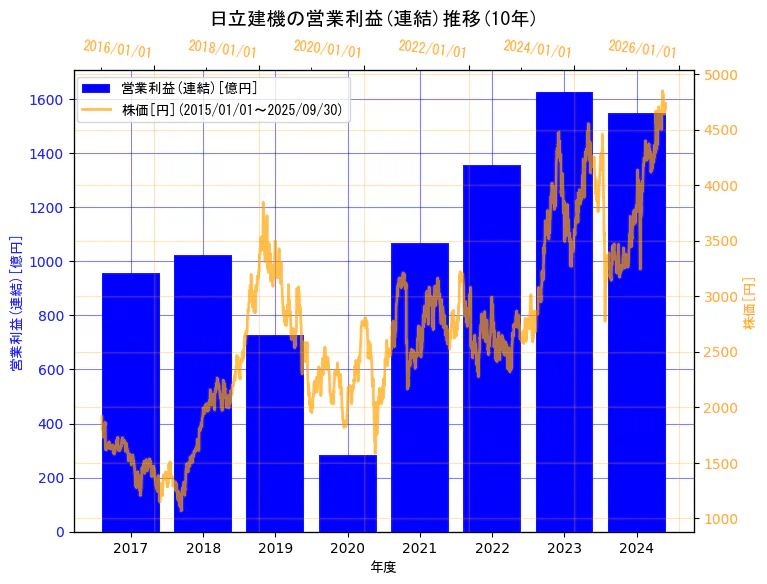 日立建機株式会社の営業利益(連結)と株価の10年間推移(2軸グラフ)
