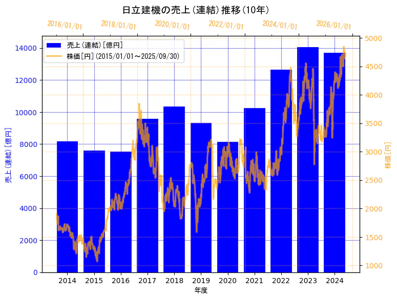 日立建機株式会社の売上(連結)と株価の10年間推移(2軸グラフ)