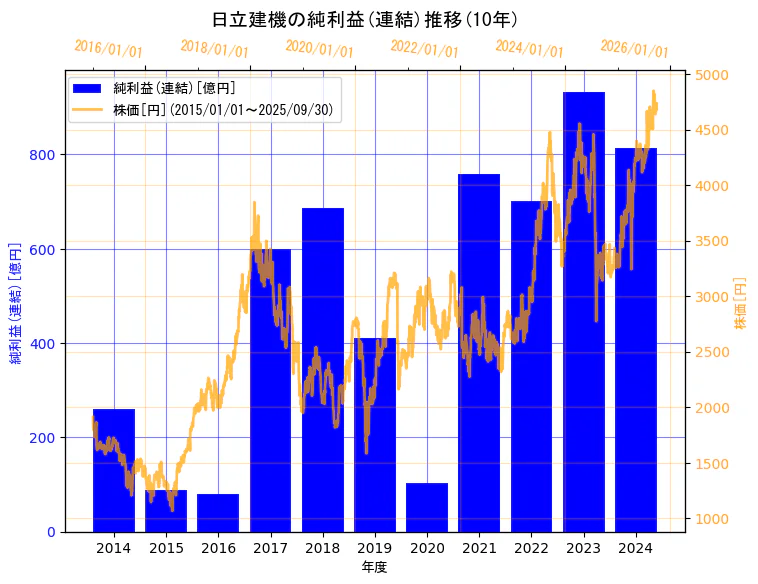 日立建機株式会社の純利益(連結)と株価の10年間推移(2軸グラフ)