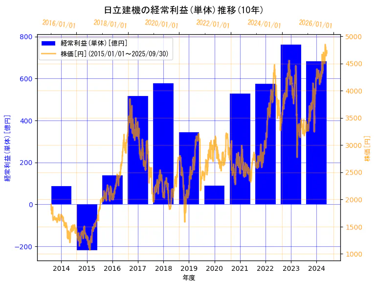 日立建機株式会社の経常利益(単体)と株価の10年間推移(2軸グラフ)