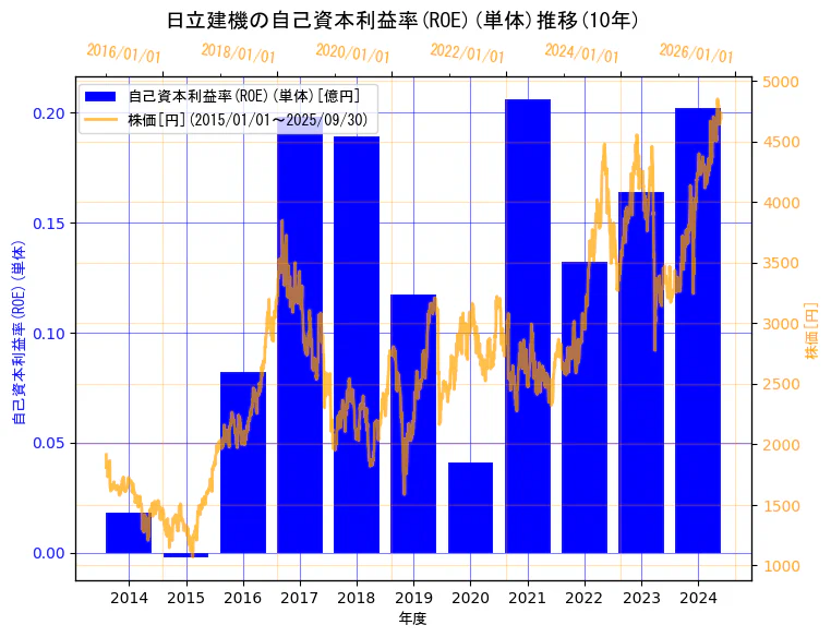 日立建機株式会社の自己資本利益率(ROE)(単体)と株価の10年間推移(2軸グラフ)
