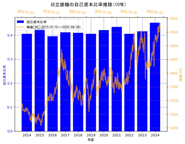 日立建機株式会社の自己資本比率と株価の10年間推移(2軸グラフ)