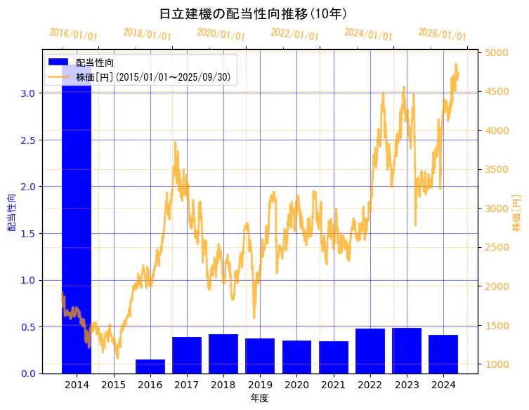 日立建機株式会社の配当性向と株価の10年間推移(2軸グラフ)