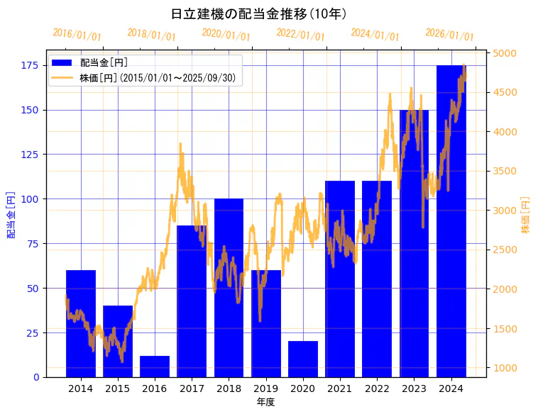 日立建機株式会社の配当金と株価の10年間推移(2軸グラフ)