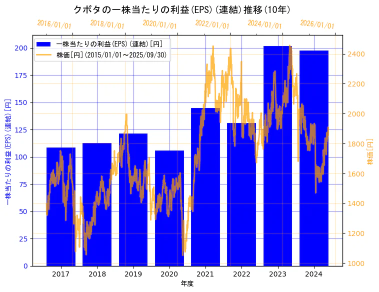 株式会社クボタの一株当たりの利益(EPS)(連結)と株価の10年間推移(2軸グラフ)