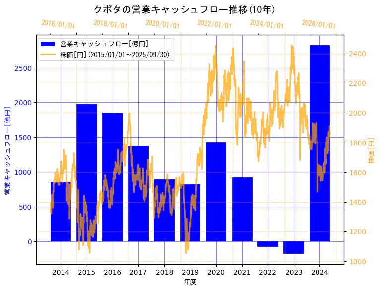 株式会社クボタの営業キャッシュフローと株価の10年間推移(2軸グラフ)