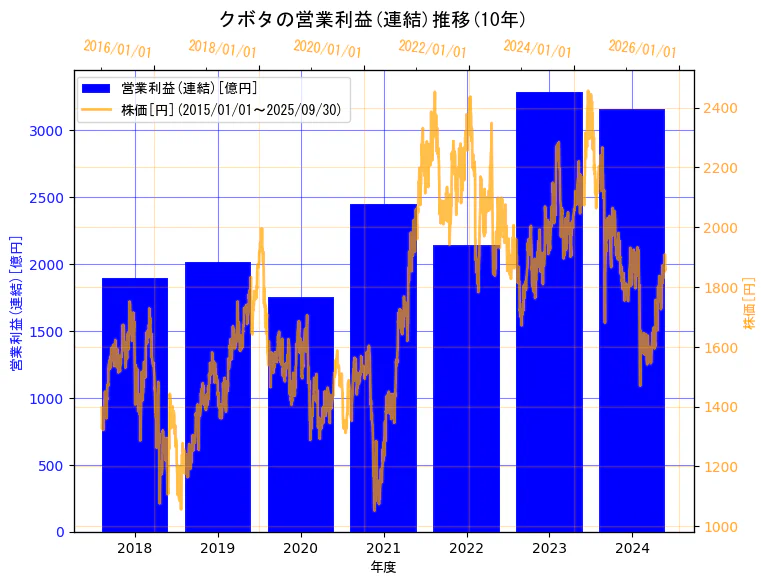 株式会社クボタの営業利益(連結)と株価の10年間推移(2軸グラフ)