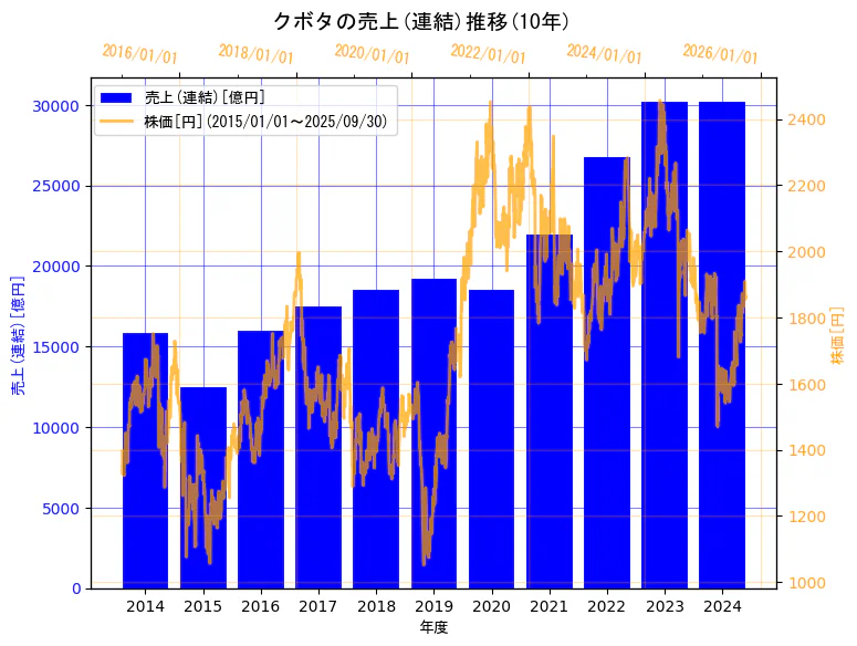 株式会社クボタの売上(連結)と株価の10年間推移(2軸グラフ)