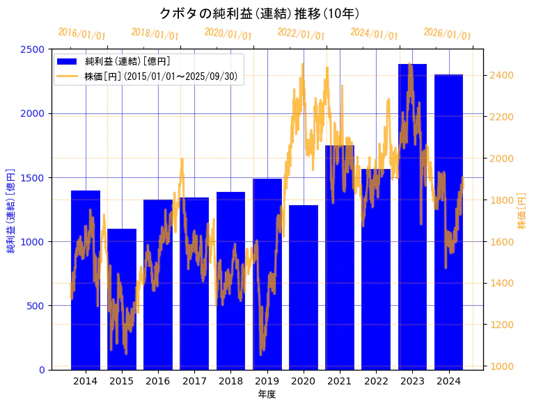 株式会社クボタの純利益(連結)と株価の10年間推移(2軸グラフ)