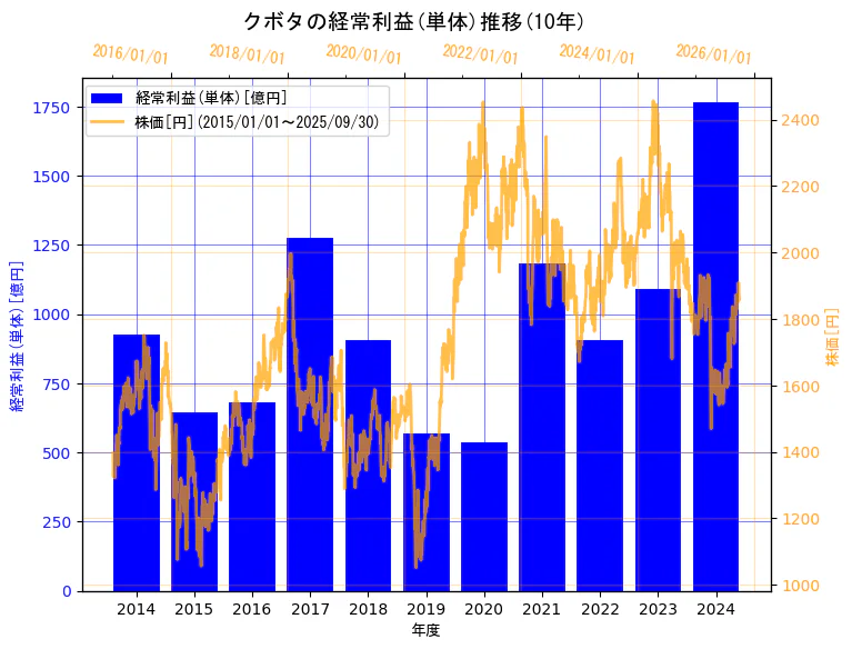 株式会社クボタの経常利益(単体)と株価の10年間推移(2軸グラフ)