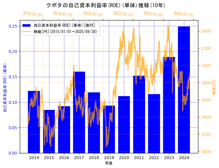株式会社クボタの自己資本利益率(ROE)(単体)と株価の10年間推移(2軸グラフ)