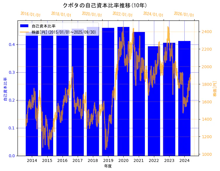 株式会社クボタの自己資本比率と株価の10年間推移(2軸グラフ)