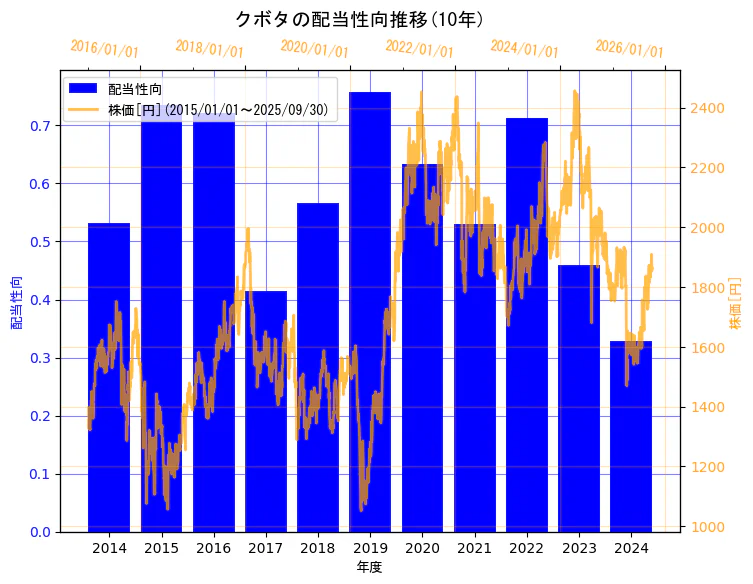 株式会社クボタの配当性向と株価の10年間推移(2軸グラフ)