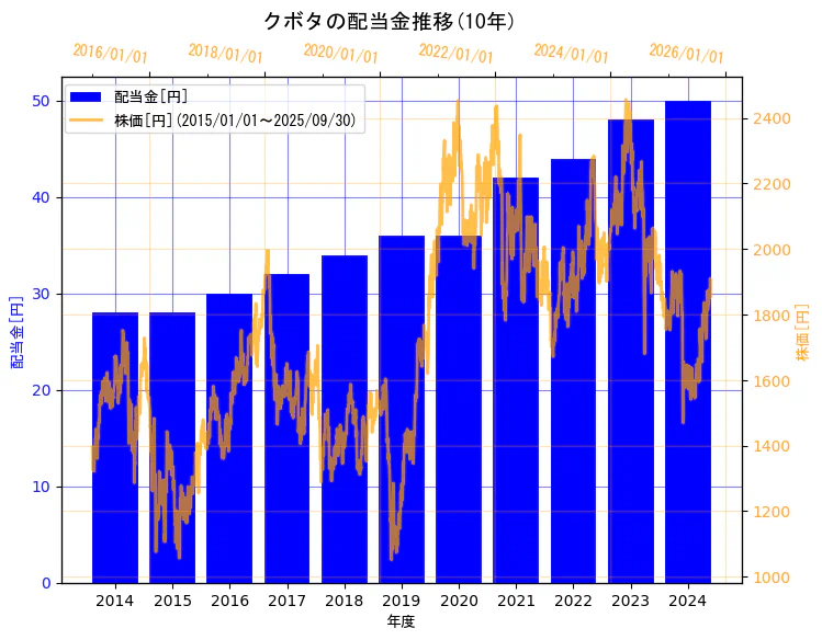 株式会社クボタの配当金と株価の10年間推移(2軸グラフ)